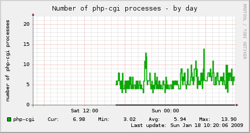 Munin php-cgi monitor